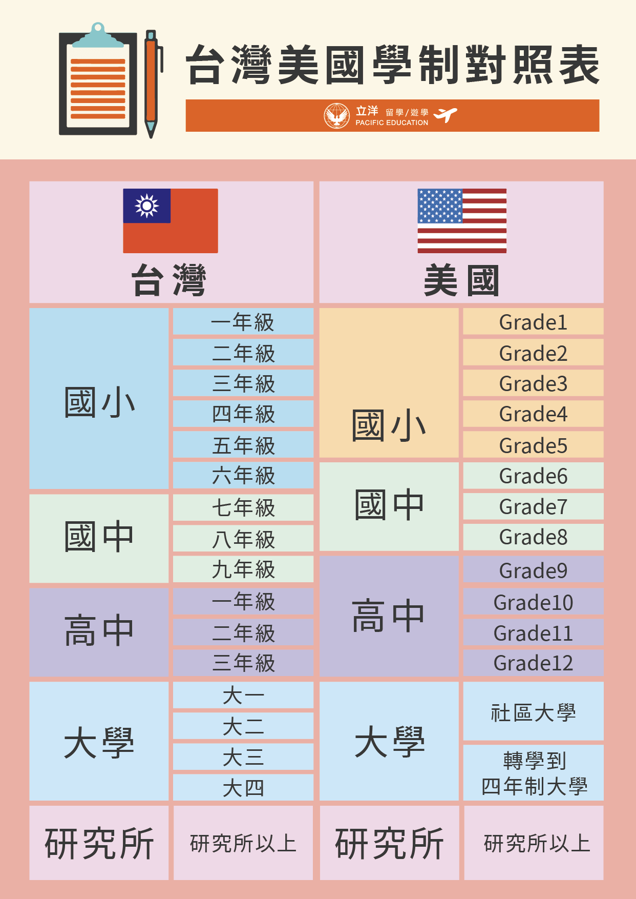 美國學制介紹 ➤ 台灣美國學制對照表