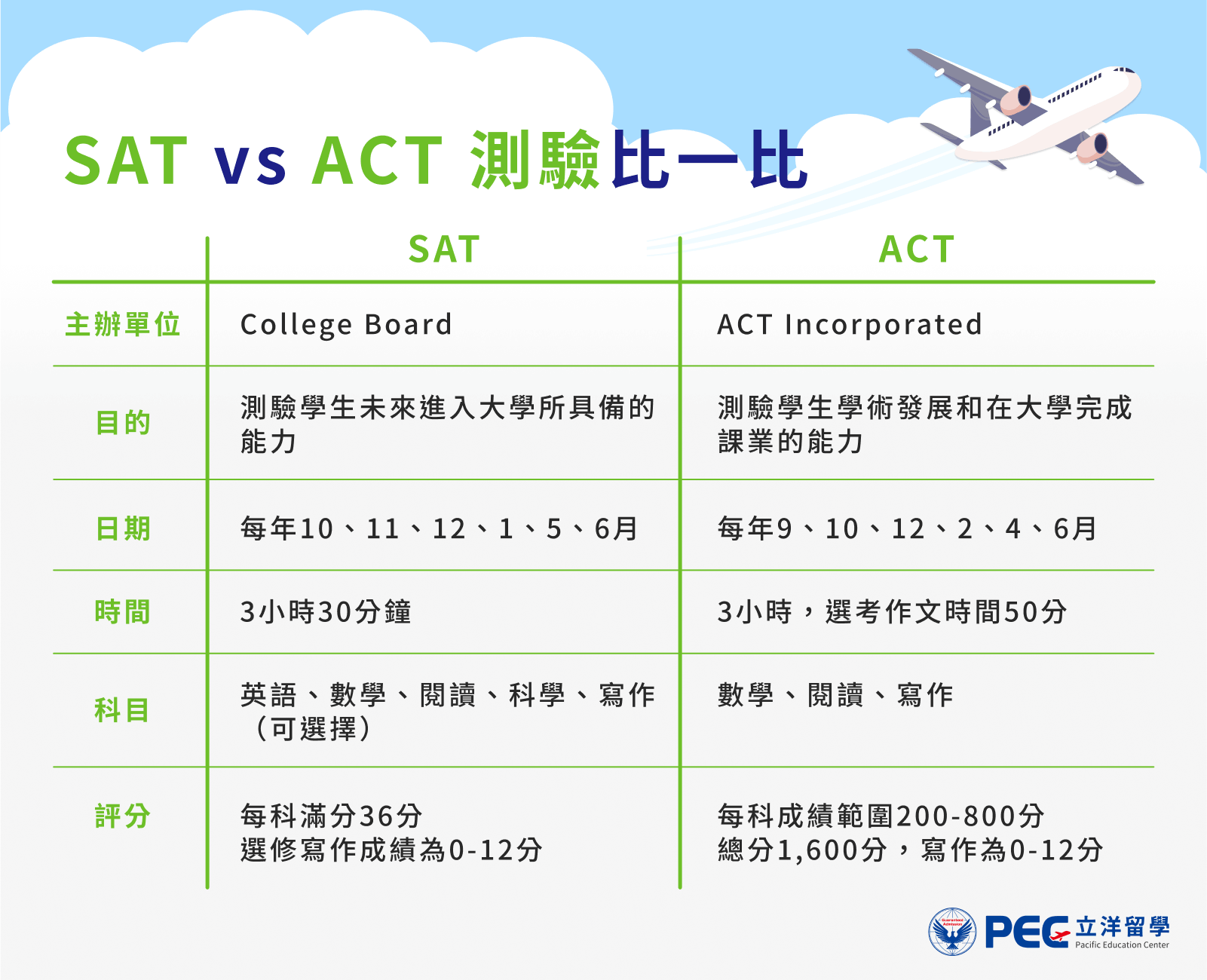 sat act比較